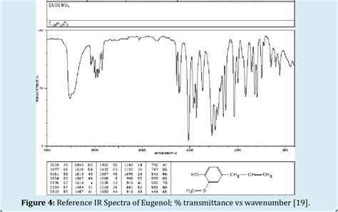 Reference Infrared (IR) Spectrum of Eugenol; % absorbance vs wavenumber... | Download Scientific ...