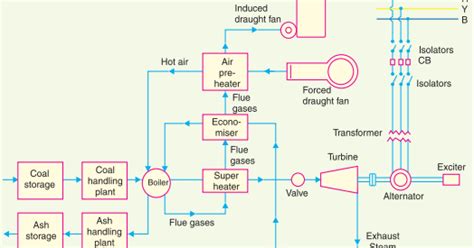 Steam Power Plant - Working Principle - Schematic Diagram