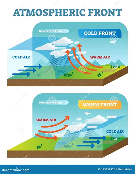 Weather Front Diagrams