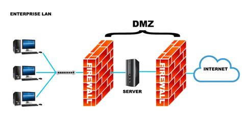 What is DMZ and Should I Use It? (Everything You Need to Know About DMZ ...