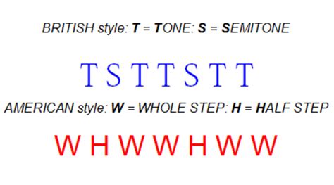 The Minor Scale and Its Natural, Harmonic and Melodic Forms - Spinditty