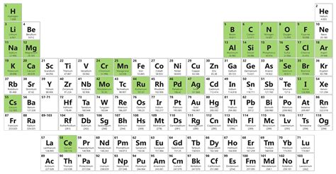 Periodic Table 1 To 20