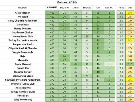 Quiznos Sub Nutrition Facts | Besto Blog