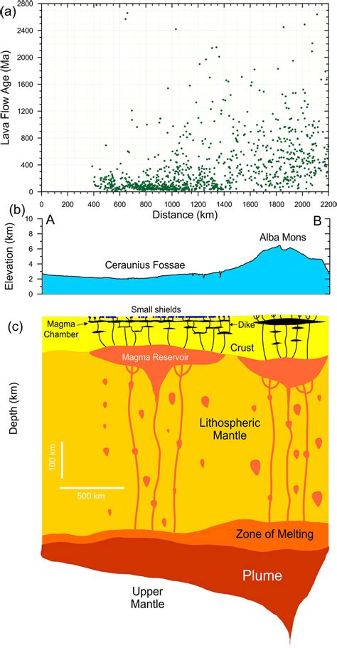 (a) Variation of absolute formation ages of lava flows along a 2200 km ...