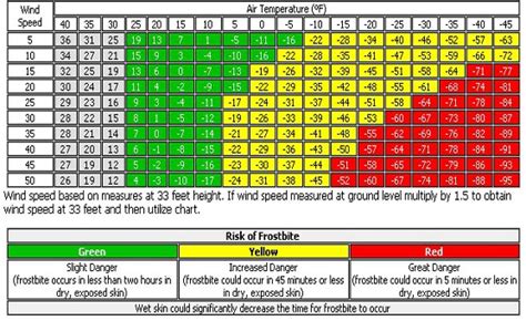 Wind Chill Calculator and Charts