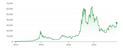 Bernice Lane Buzz: Bitcoin Chart History 5 Years