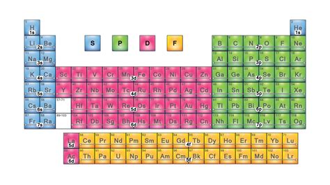 Periodic table f - hromfy