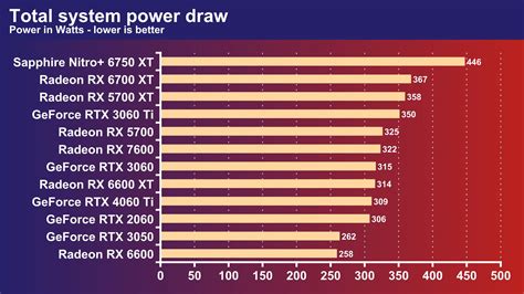 AMD Radeon RX 7600 vs Nvidia GeForce RTX 4060 Ti – 1080p GPU fight