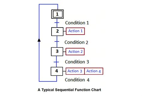 What is Sequential Function Chart (SFC)? - PLC Programming