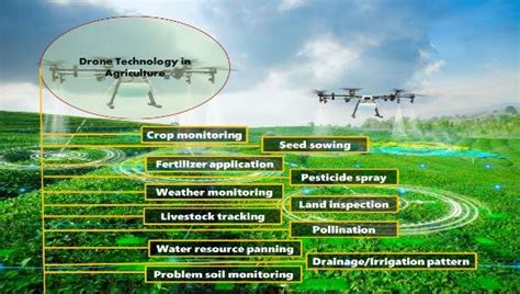 Use of drone technology in agriculture | Download Scientific Diagram