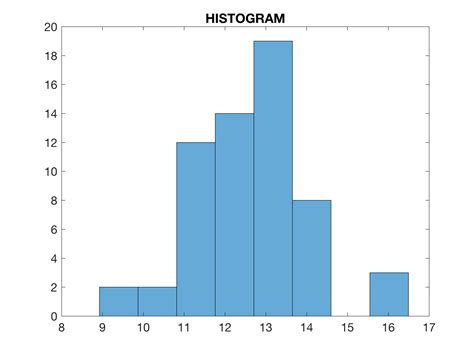 Reproducing the Results of hist by the More Recent Function histogram of MATLAB – MATLAB and ...