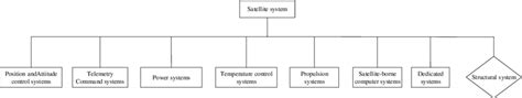 Satellite system structure diagram | Download Scientific Diagram