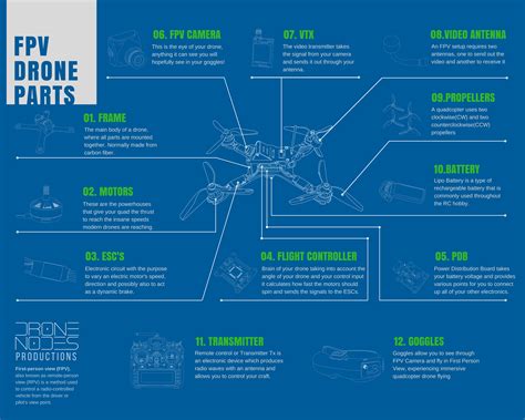 VTX? PDB? ESC's? A simple guide to all the FPV drone parts