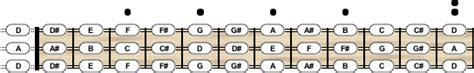 Bouzouki Tuning - Chord Scale Generator