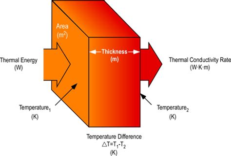 Thermal Conductivity