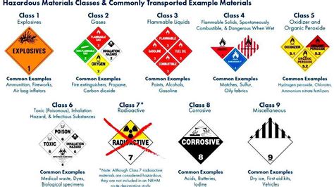 HAZMAT Class 4 Flammable solids