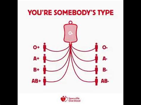 Demand for different blood types - NHS Blood Donation