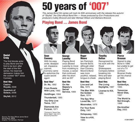 James Bond Actors In Chronological Order - lockqcalifornia