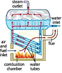 Boiler: Boiler Types