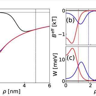 The radial dependence of (a) the gauge vector potential; (b) effective... | Download Scientific ...