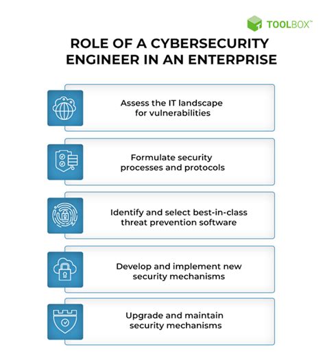 Cybersecurity Engineer: Key Skill Requirements and Salary Expectations - Spiceworks