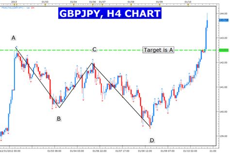 Abcd stock pattern - evolutionqust