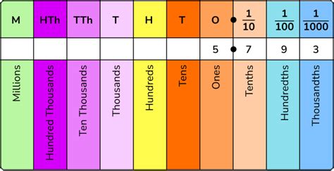 Decimal Place Value - GCSE Maths - Steps & Examples