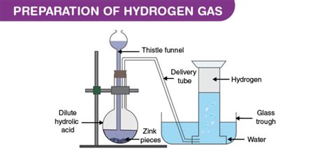 Hydrogen Gas Formula