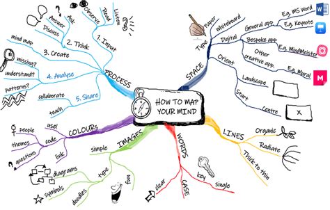 Start using creativity-enhancing mind mapping