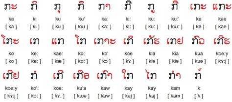 Serving in South East Asia: Lao Alphabet