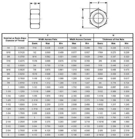 Hex Nut Size Chart