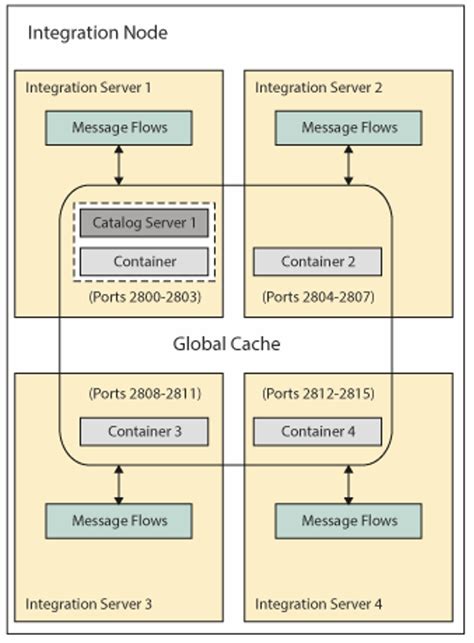 IBM App Connect Enterprise