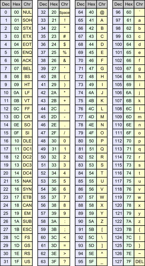 Tabela Ascii