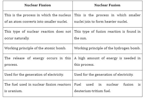 Difference Between Nuclear Fission and Nuclear Fusion - 88Guru