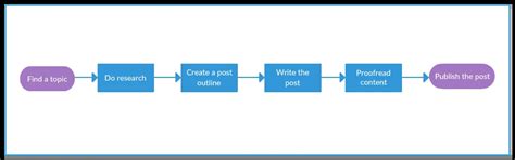 Process Mapping Guide: Definition, How-to and Best Practices | Creately