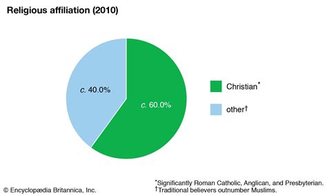 South Sudan - Religion, Animism, Christianity | Britannica