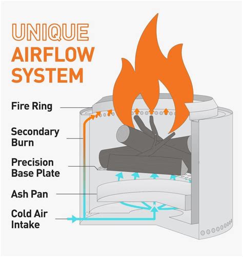 How Solo Stove Bonfire Works - Smokeless Fire Pit Plans, HD Png ...