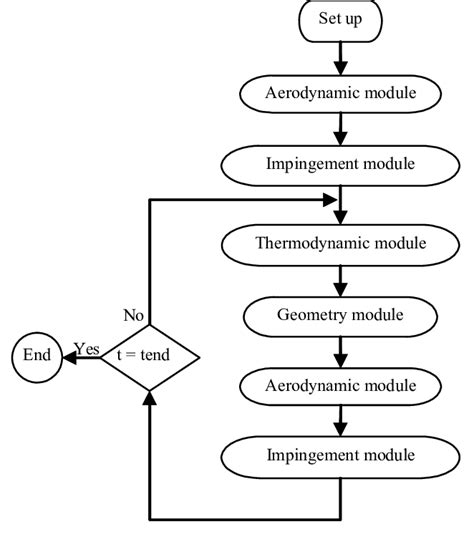 Ice accretion simulation approach. | Download Scientific Diagram