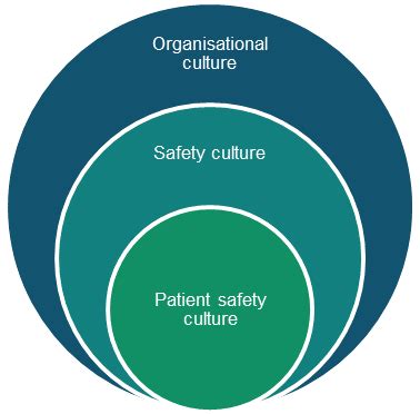 About patient safety culture | Australian Commission on Safety and Quality in Health Care