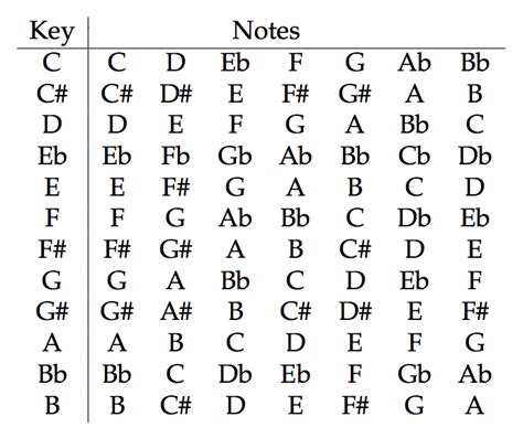 Guitar Scales - The Minor Scale For Guitar