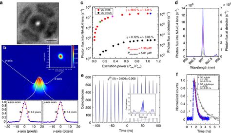 Single-photon emission from an optimised device. (a) Image of the ...