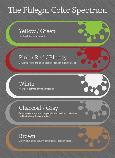 Afbeeldingsresultaat voor health stage color coding | Phlegm color, Mucus color, Mucus color chart