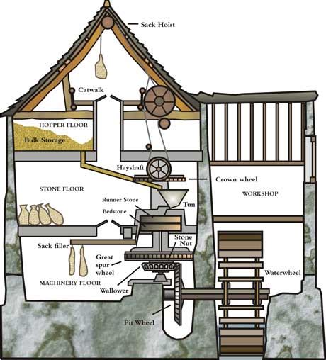 Watermill Diagram