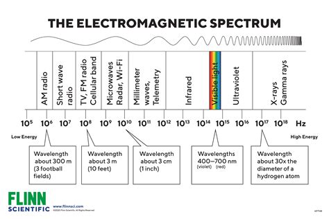 Electromagnetic Spectrum Chart | ubicaciondepersonas.cdmx.gob.mx