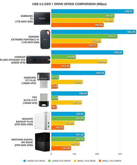 USB 3.2 Speed Comparison & Real-world Performance