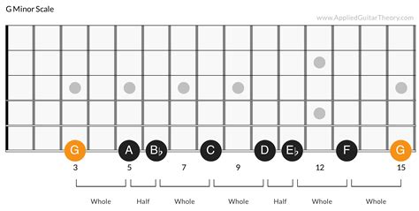 Major Scale Theory