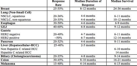 Chemotherapy: Response and Survival Data - Palliative Care Network of ...