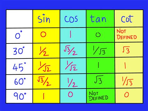 How to Remember the Trigonometric Table: 5 Steps (with Pictures)