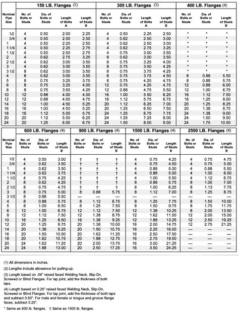 Bolt and Stud Dimensions (Class 150 - 2500) - Robert-James Sales, Inc.