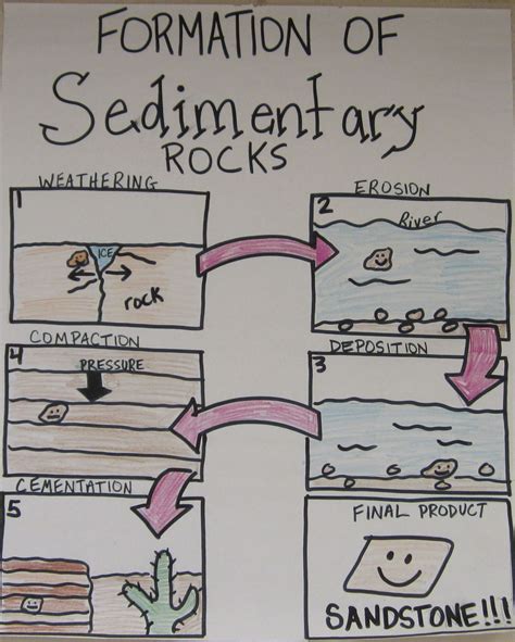 Sedimentary Rock Formation 5th Grade